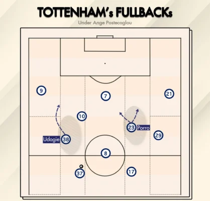Cấu trúc đội hình triển khai bóng của Tottenham - Sin88