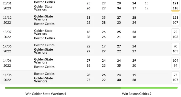 Lịch sử đối đầu giữa Golden State Warriors vs Boston Celtics