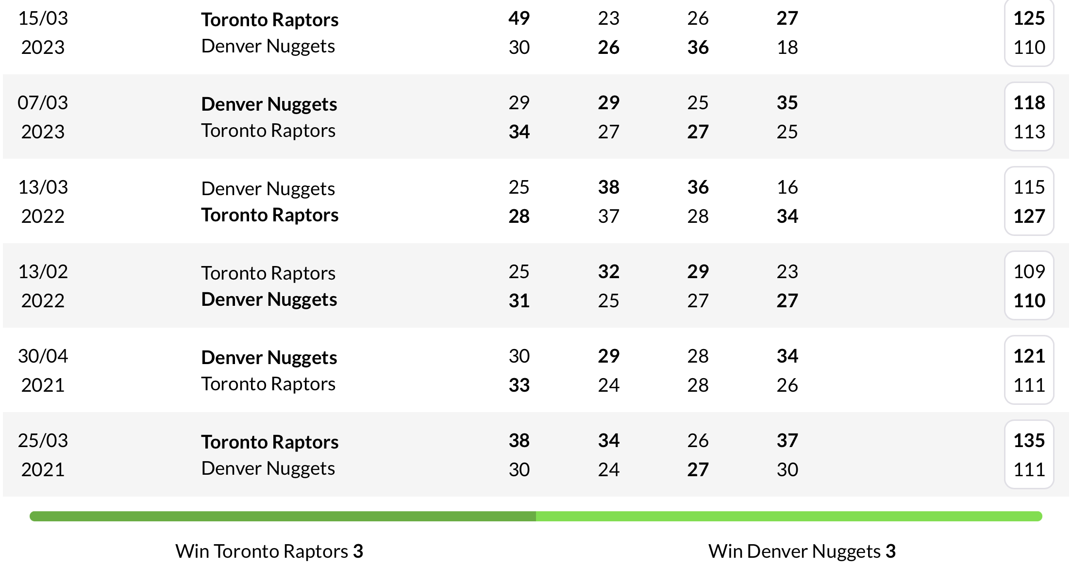 Lịch sử đối đầu giữa Toronto Raptors vs Denver Nuggets