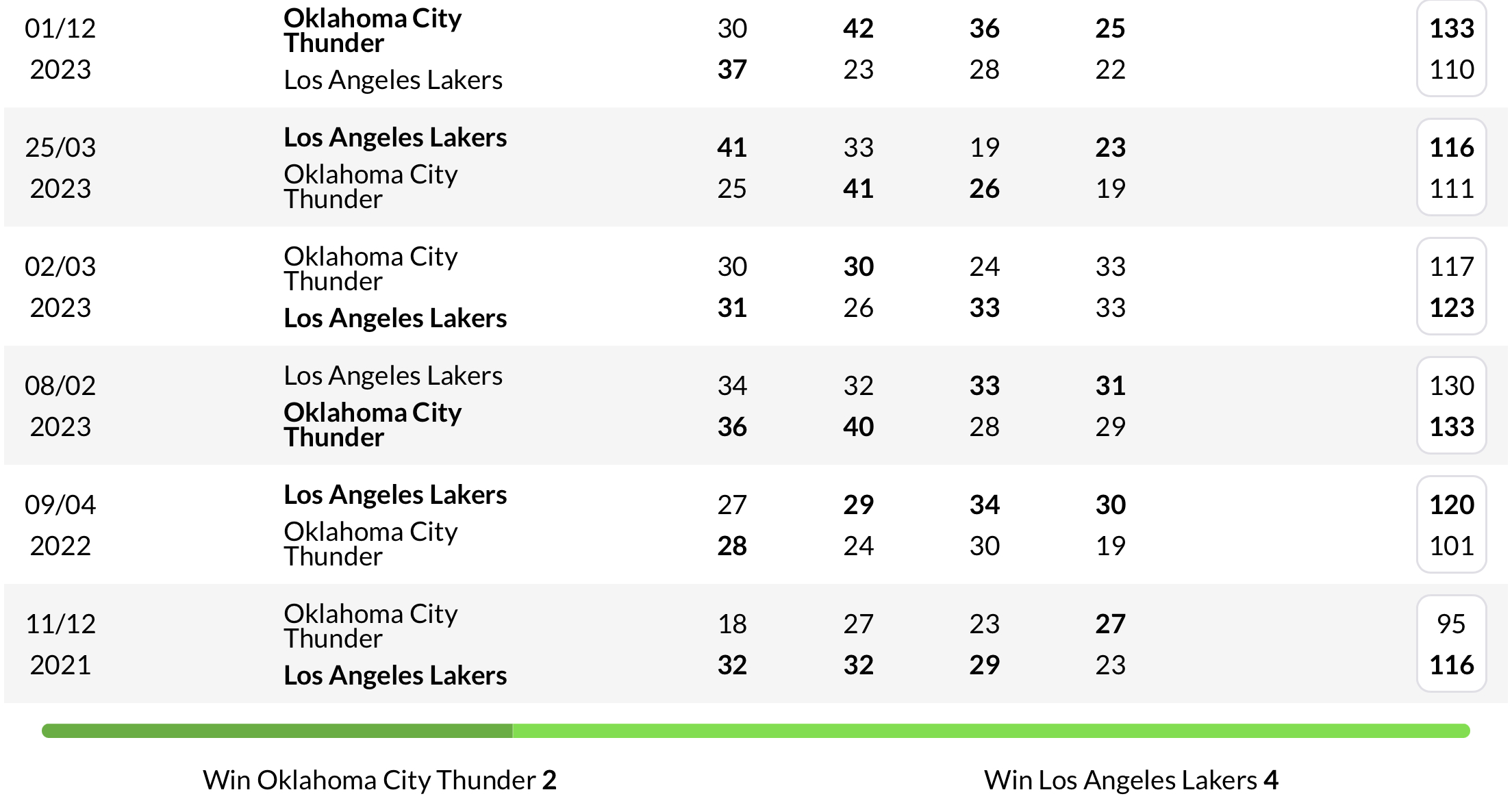 Lịch sử đối đầu Oklahoma City Thunder vs LA Lakers