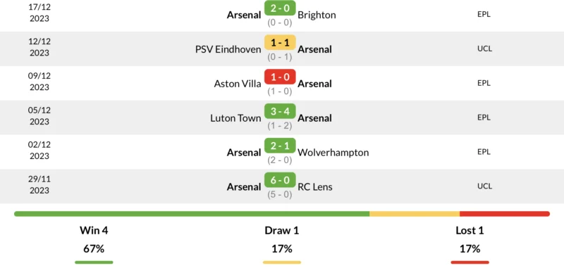Phong độ Arsenal 6 trận gần nhất