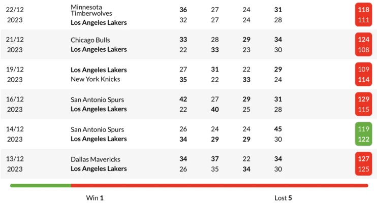 Phong độ LA Lakers 6 trận gần nhất