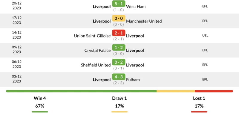 Phong độ Liverpool 6 trận gần nhất