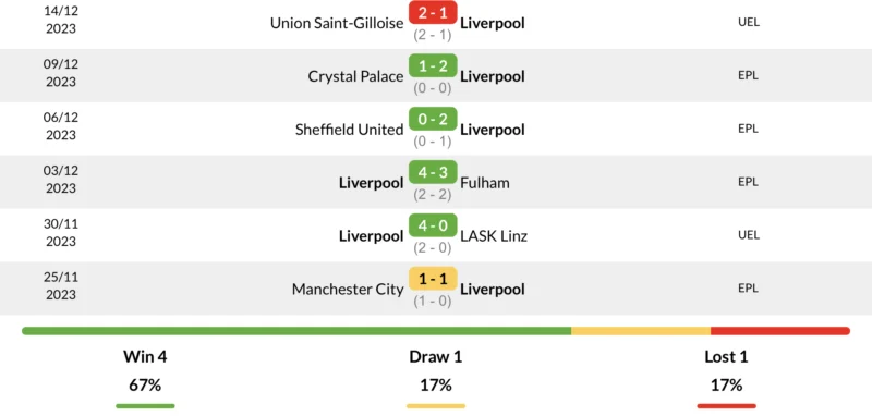 Phong độ Liverpool 6 trận gần nhất