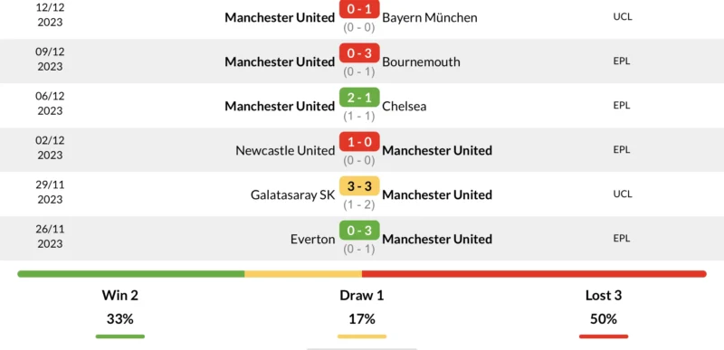 Phong độ Man United 6 trận gần nhất