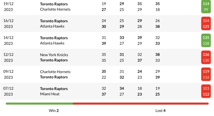 Phong độ Toronto Raptors 6 trận gần nhất