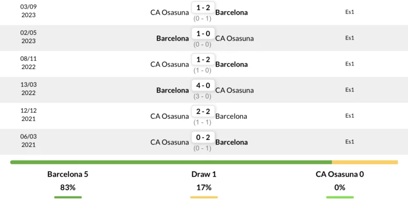Lịch sử đối đầu gần nhất giữa Barca vs Osasuna