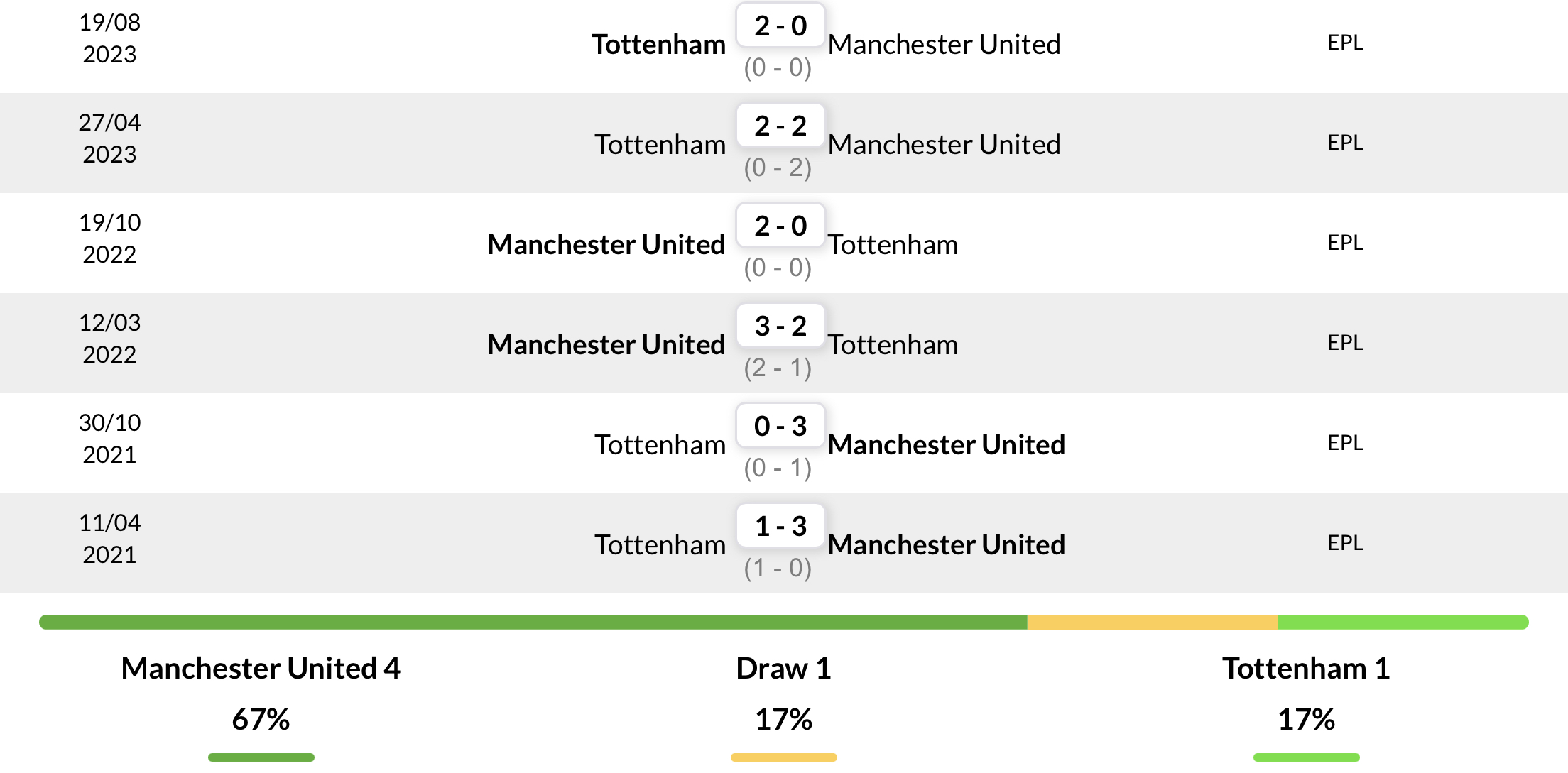 Lịch sử đối đầu gần nhất giữa Man United vs Tottenham