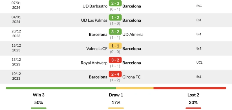 Phong độ Barca 6 trận gần nhất