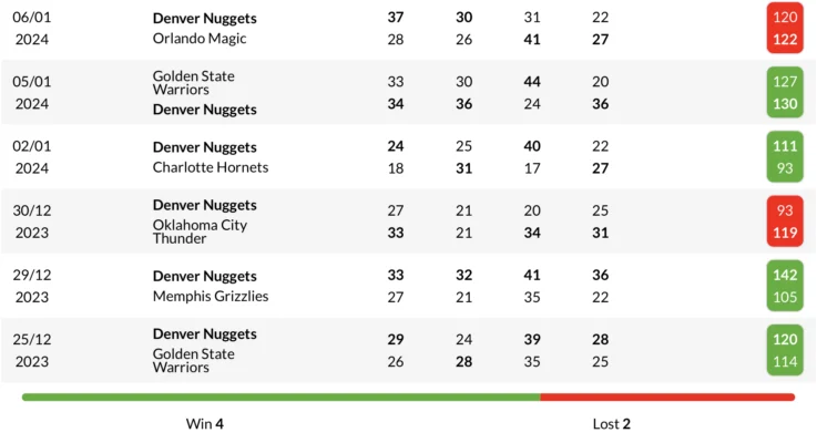 Phong độ Denver Nuggets 6 trận gần nhất