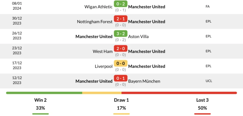 Phong độ Man United 6 trận gần nhất