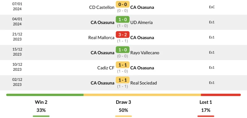 Phong độ Osasuna 6 trận gần nhất