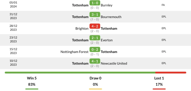 Phong độ Tottenham 6 trận gần nhất