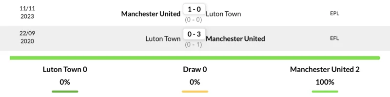 2 trận đối đầu gần nhất giữa Luton Town vs Man United