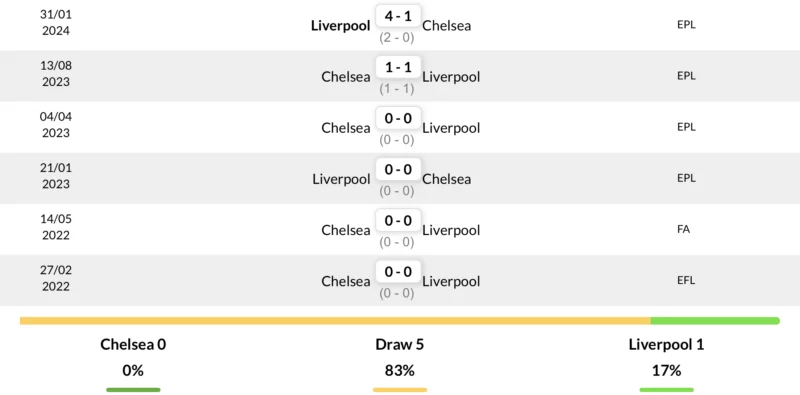 Lịch sử đối đầu 6 trận gần đây giữa Chelsea vs Liverpool