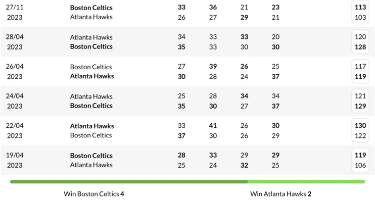 Lịch sử đối đầu 6 trận gần nhất giữa Boston Celtics vs Atlanta Hawks