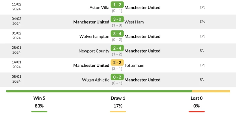 Phong độ Man United 6 trận gần nhất