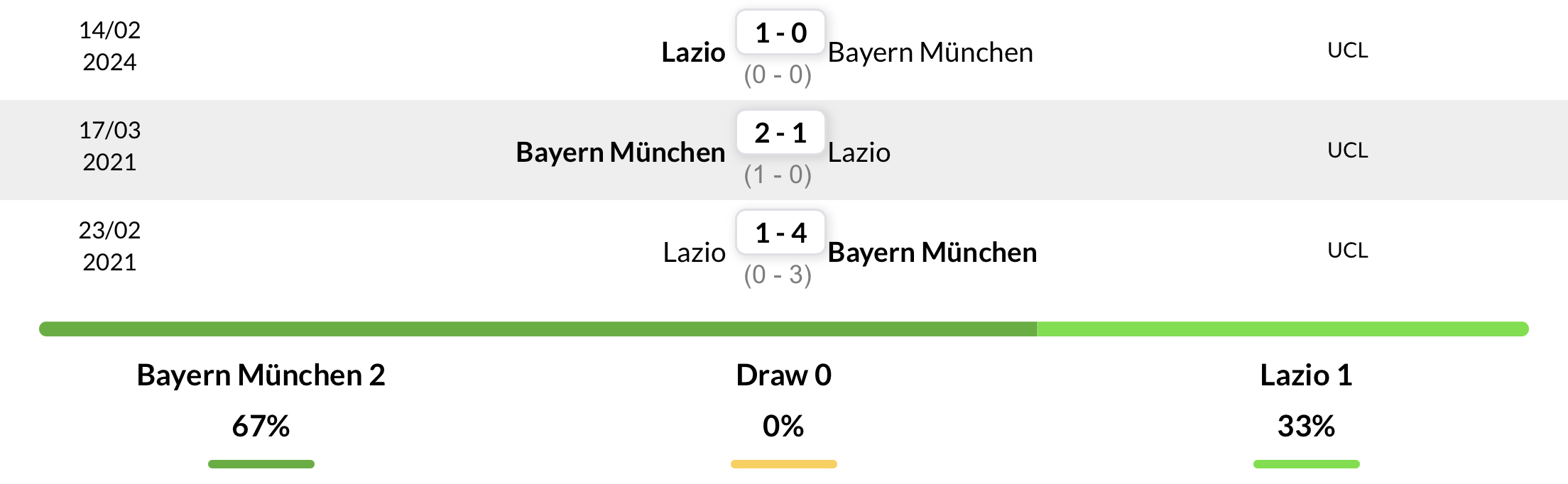 Lịch sử đối đầu 3 trận gần đây giữa Bayern Munich vs Lazio