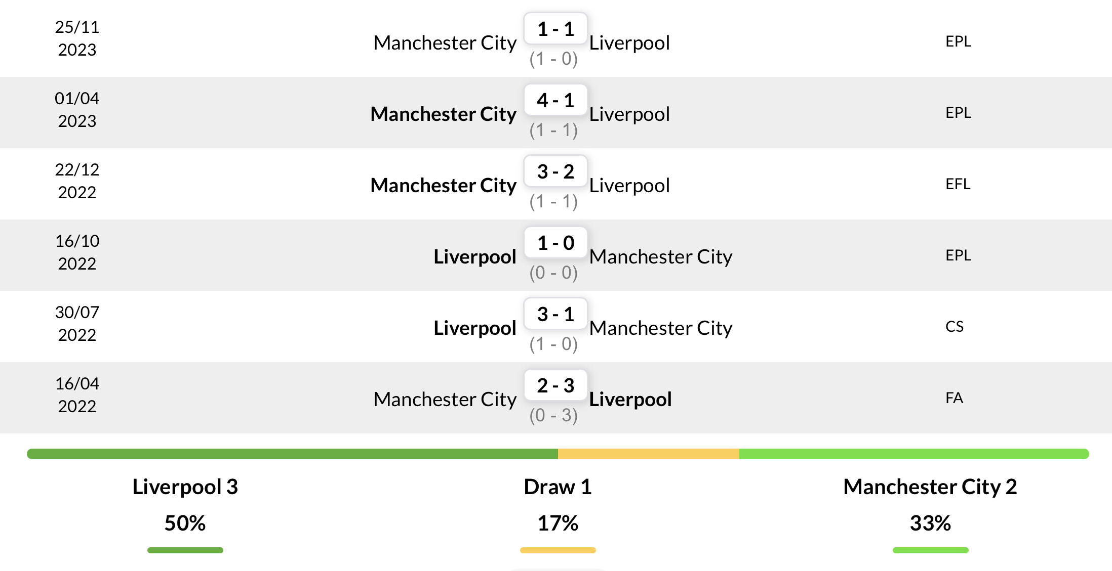 Lịch sử đối đầu 6 trận gần đây giữa Liverpool vs Man City