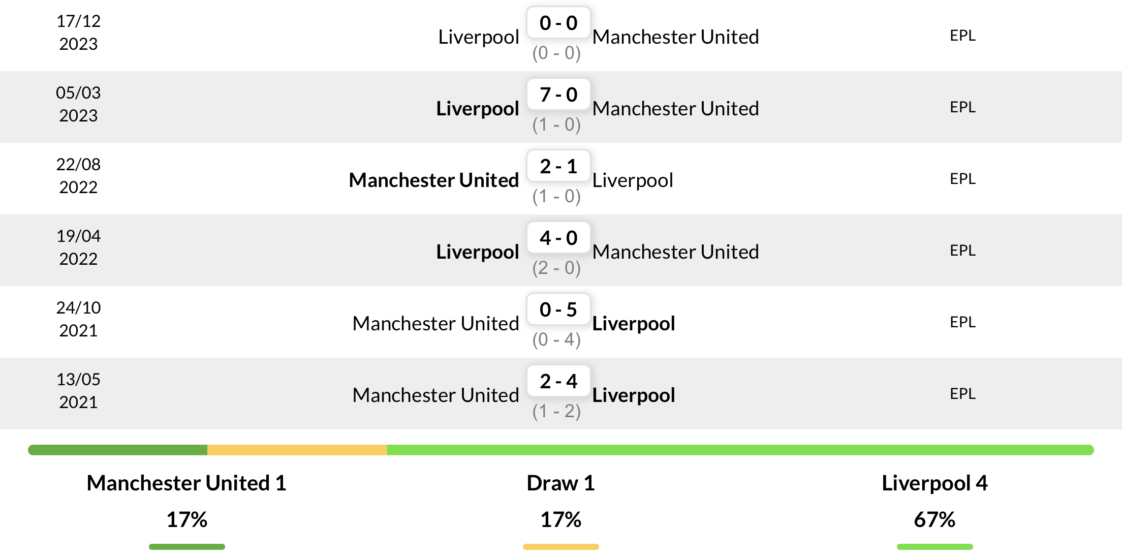 Lịch sử đối đầu 6 trận gần đây giữa Man United vs Liverpool